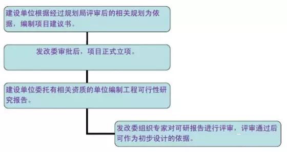 市政道路設(shè)計(jì)有哪些流程呢?看!!!_2 市政道路設(shè)計(jì)流程